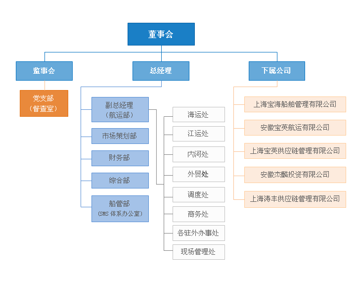 寶英組織架構(gòu)
